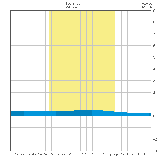 Port Fourchon tide chart for Tuesday, February 16, 2021