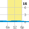 Port Fourchon tide chart for Tuesday, February 16, 2021