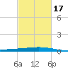 Port Fourchon tide chart for Wednesday, February 17, 2021