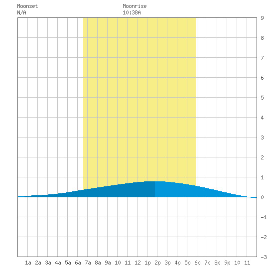 Port Fourchon tide chart for Thursday, February 18, 2021