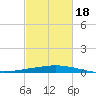 Port Fourchon tide chart for Thursday, February 18, 2021
