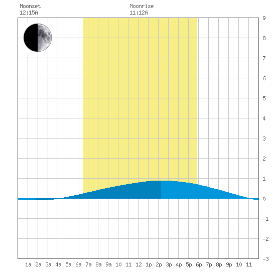 Port Fourchon tide chart for Friday, February 19, 2021