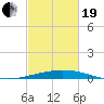 Port Fourchon tide chart for Friday, February 19, 2021