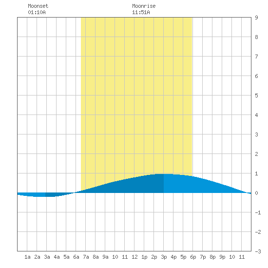 Port Fourchon tide chart for Saturday, February 20, 2021