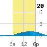 Port Fourchon tide chart for Saturday, February 20, 2021