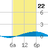 Port Fourchon tide chart for Monday, February 22, 2021
