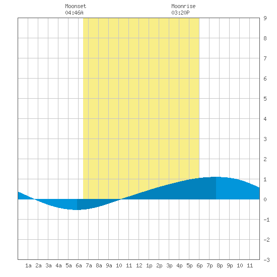 Port Fourchon tide chart for Wednesday, February 24, 2021