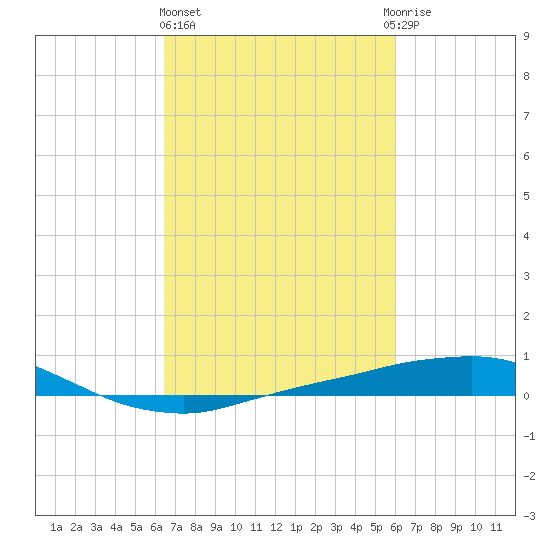 Port Fourchon tide chart for Friday, February 26, 2021