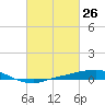 Port Fourchon tide chart for Friday, February 26, 2021