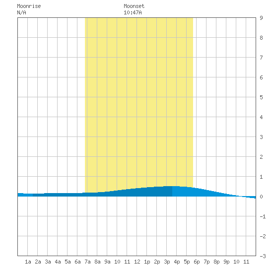 Port Fourchon tide chart for Wednesday, February 3, 2021