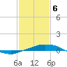 Port Fourchon tide chart for Saturday, February 6, 2021