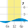 Port Fourchon tide chart for Sunday, February 7, 2021