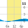Port Fourchon tide chart for Thursday, March 11, 2021