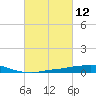 Port Fourchon tide chart for Friday, March 12, 2021