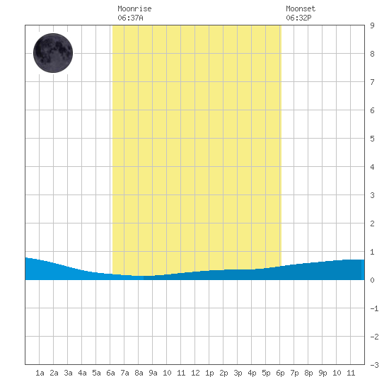Port Fourchon tide chart for Saturday, March 13, 2021