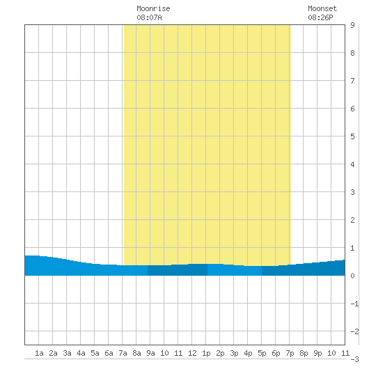 Port Fourchon tide chart for Sunday, March 14, 2021