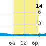 Port Fourchon tide chart for Sunday, March 14, 2021