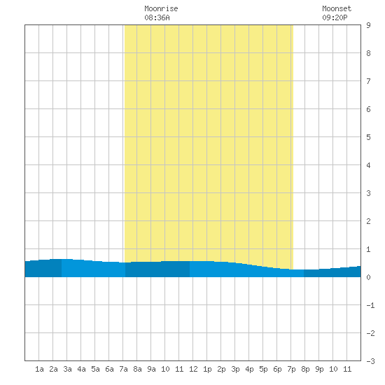 Port Fourchon tide chart for Monday, March 15, 2021
