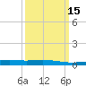 Port Fourchon tide chart for Monday, March 15, 2021