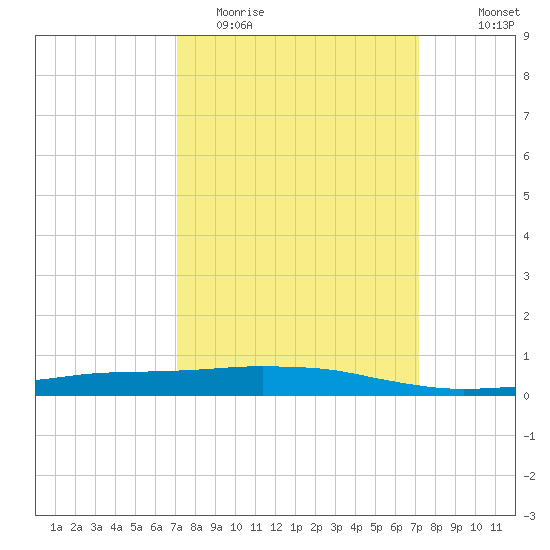 Port Fourchon tide chart for Tuesday, March 16, 2021