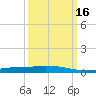 Port Fourchon tide chart for Tuesday, March 16, 2021