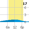 Port Fourchon tide chart for Wednesday, March 17, 2021