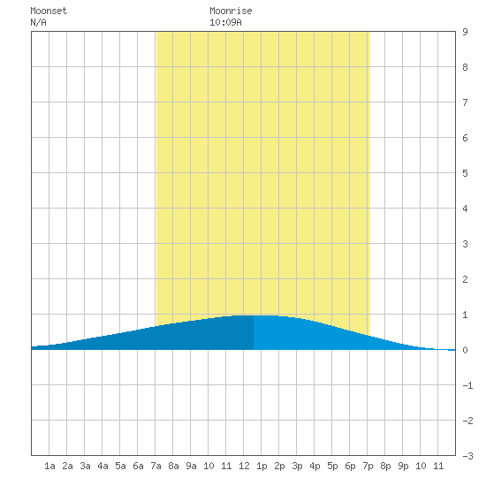 Port Fourchon tide chart for Thursday, March 18, 2021