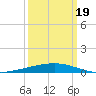 Port Fourchon tide chart for Friday, March 19, 2021