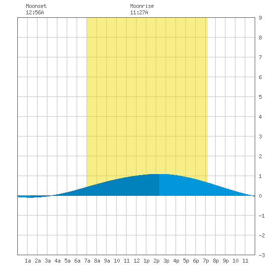 Port Fourchon tide chart for Saturday, March 20, 2021