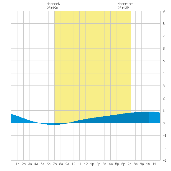 Port Fourchon tide chart for Friday, March 26, 2021