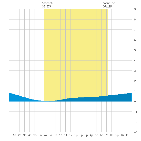 Port Fourchon tide chart for Saturday, March 27, 2021