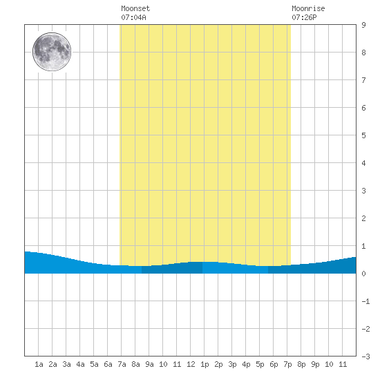 Port Fourchon tide chart for Sunday, March 28, 2021