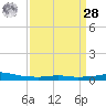 Port Fourchon tide chart for Sunday, March 28, 2021