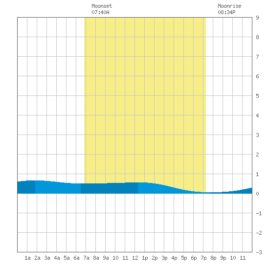 Port Fourchon tide chart for Monday, March 29, 2021