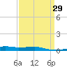 Port Fourchon tide chart for Monday, March 29, 2021