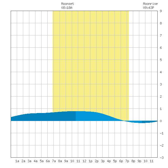 Port Fourchon tide chart for Tuesday, March 30, 2021