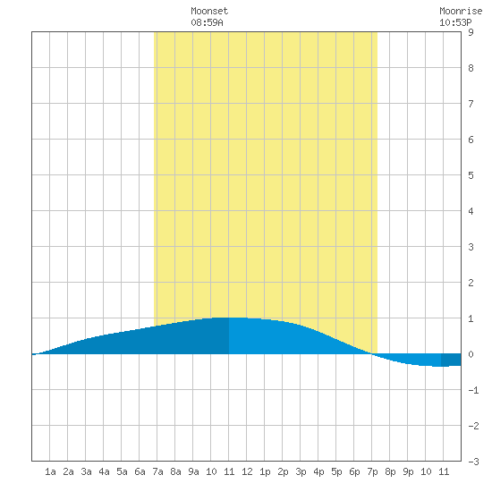 Port Fourchon tide chart for Wednesday, March 31, 2021