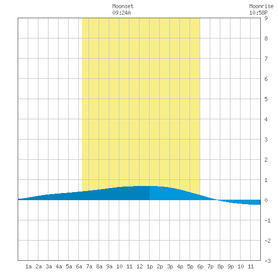 Port Fourchon tide chart for Wednesday, March 3, 2021