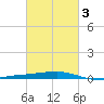 Port Fourchon tide chart for Wednesday, March 3, 2021