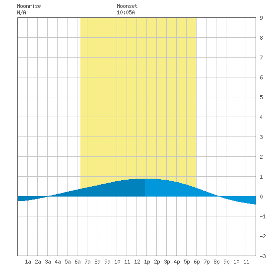 Port Fourchon tide chart for Thursday, March 4, 2021