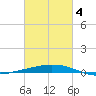 Port Fourchon tide chart for Thursday, March 4, 2021