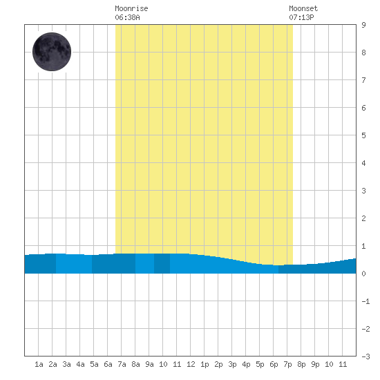 Port Fourchon tide chart for Sunday, April 11, 2021