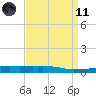 Port Fourchon tide chart for Sunday, April 11, 2021