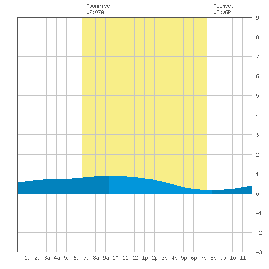 Port Fourchon tide chart for Monday, April 12, 2021