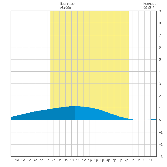 Port Fourchon tide chart for Wednesday, April 14, 2021