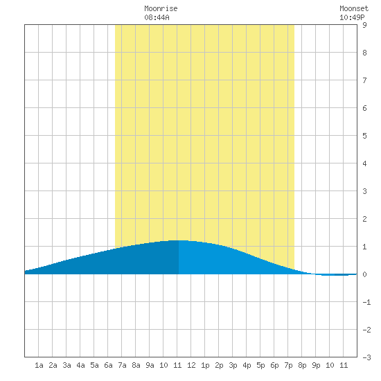 Port Fourchon tide chart for Thursday, April 15, 2021