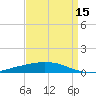 Port Fourchon tide chart for Thursday, April 15, 2021