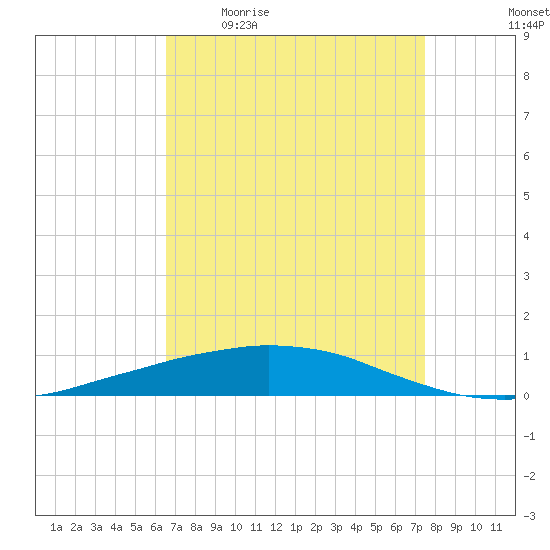 Port Fourchon tide chart for Friday, April 16, 2021