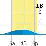 Port Fourchon tide chart for Friday, April 16, 2021