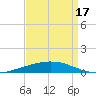 Port Fourchon tide chart for Saturday, April 17, 2021